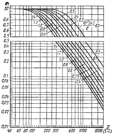 График для определения коэффициента j1